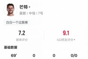 芒特本场比赛数据：2关键传球2抢断6次地面对抗4次成功，评分7.2