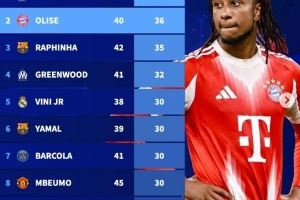 自奥利塞加盟拜仁联赛直接参与36球，边锋位置同期仅次于萨拉赫