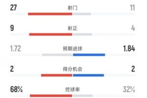 巴萨2-1赫罗纳全场数据：射门27-11，射正9-4，控球率68%-32%