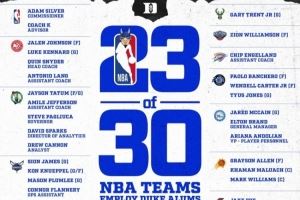 NBA30队里有23队有杜克系球员或雇员 总裁萧华也是杜克毕业!
