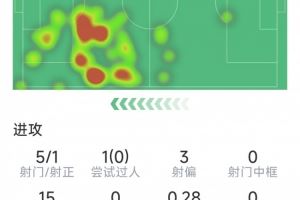 拉什福德本场数据：5射仅1正，1关键传球，5对抗1成功，评分5.8分